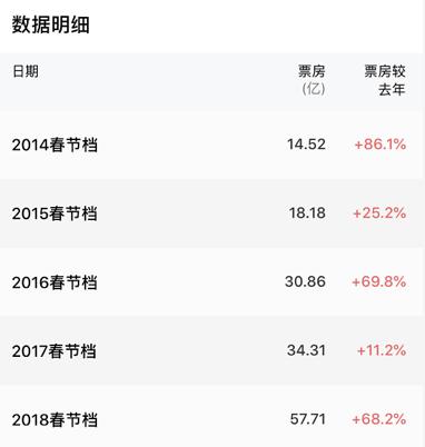 今年春节档电影票房为何连破纪录,1天10亿票房