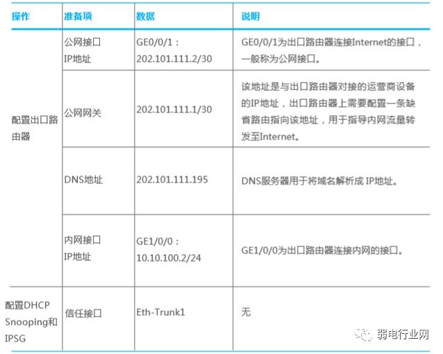 配置华为交换机的完整步骤,一个完整的项目网络配置