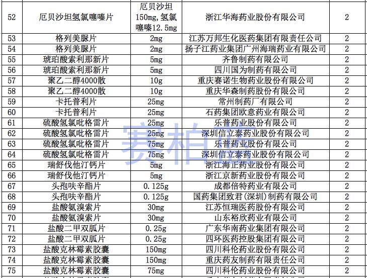 一致好评药品,通过一致性评价的药品进院优势