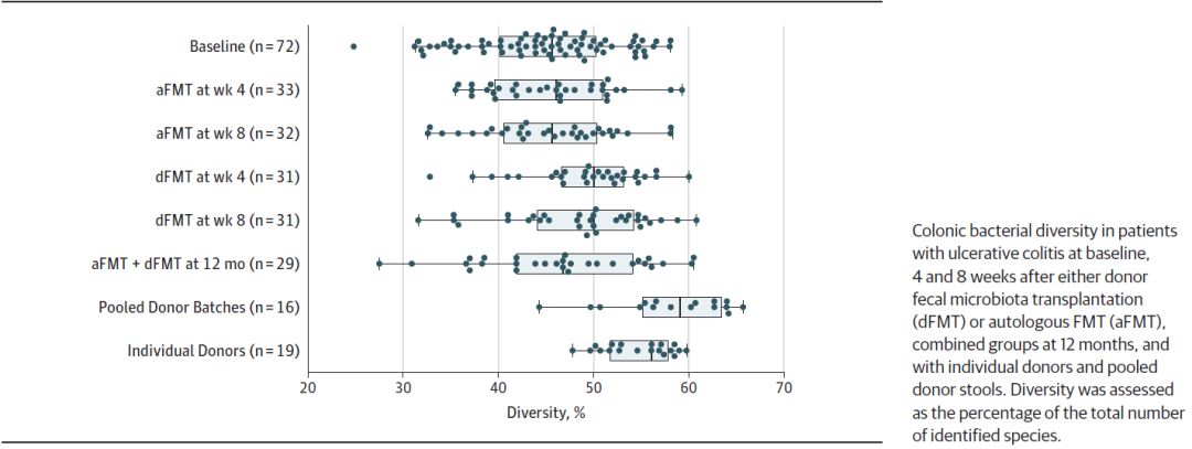 粪菌移植治疗溃疡性结肠炎有效率,粪菌移植对溃疡性结肠炎的保护