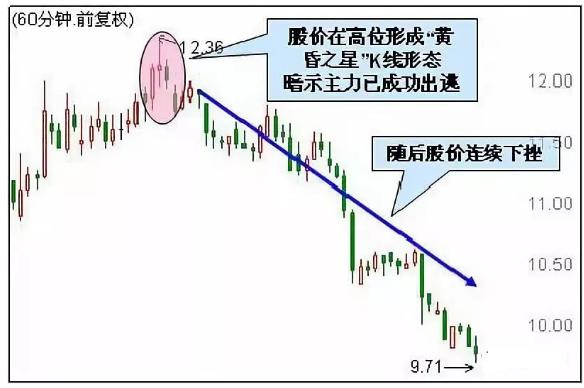 干货k线图中的8个经典卖出形态,什么样的k线形态最适合卖出