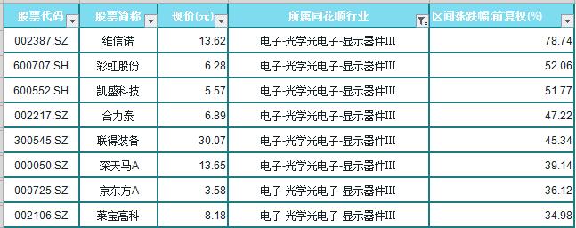 近十年单日最疯狂的股票,今年最牛股票一览表
