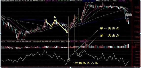 股票选股追踪主力跟庄指标,股市中怎么找到市场趋势