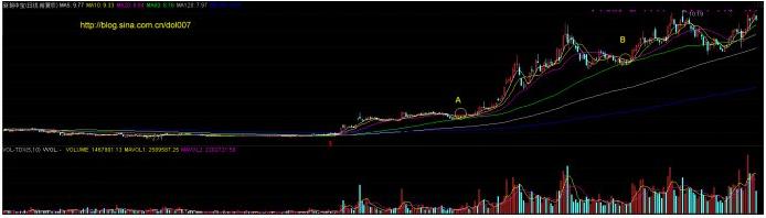 一旦趋势确定就是加仓解套的机会,均线发散的技术形态后市行情