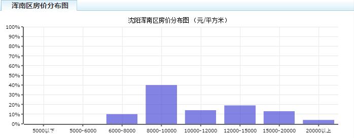 沈阳2月房价,2021年沈阳新房房价走势图