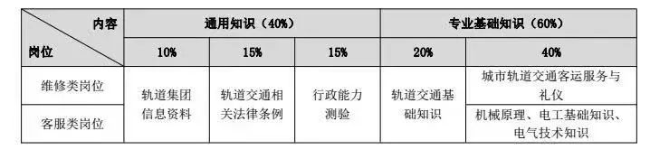 长沙轨道交通最新招聘,长沙轨道交通地铁站务员待遇