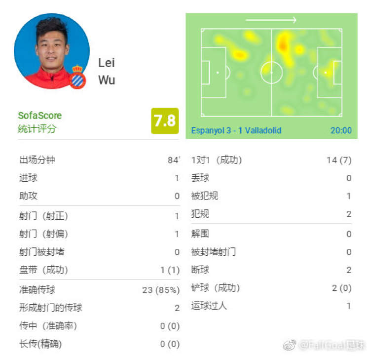 西语解说进球后连喊19个“武磊”，获评全场最高分