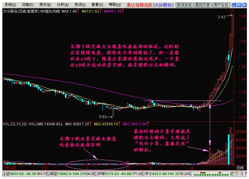 猎豹出击选股公式,猎豹出击指标公式源码