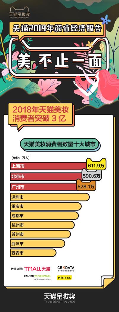 人均每年在天猫购买3.3支口红，还不分男女！我觉得自己严重拖后腿了，你呢？