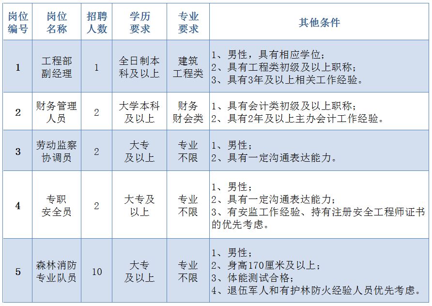 高新区临时工作招聘信息,高新区紧急人才最新招聘