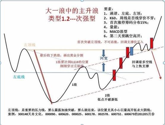炒股10年不败笔记,炒股15年技术分析的实战技巧