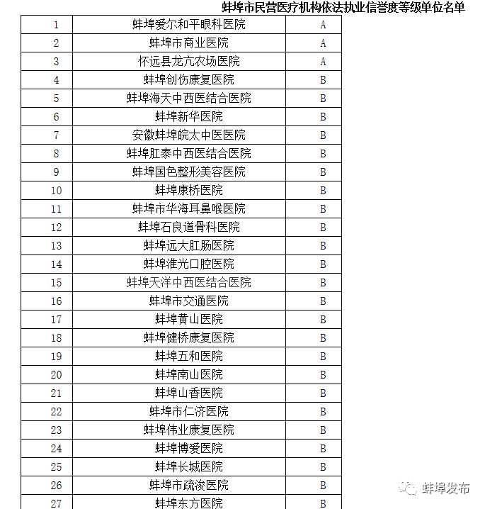 重磅！蚌埠民营医疗机构信誉等级发布，涉及69家，认准靠谱医院！