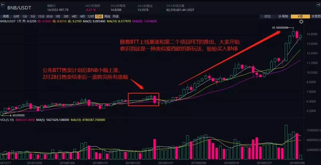 最新火爆平台币发行,平台币上涨行情下跌