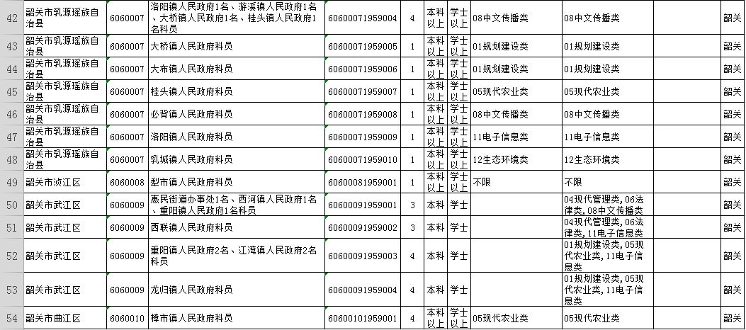 2021韶关市招录公务员总人数,广东省2020公务员韶关报考人数