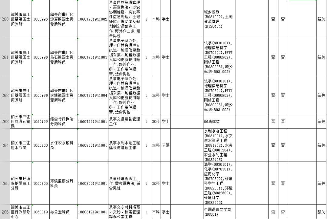 2021韶关市招录公务员总人数,广东省2020公务员韶关报考人数