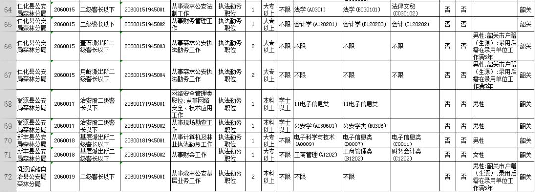 广东韶关公务员2024招考职位,2020广东省公务员韶关职位一览表