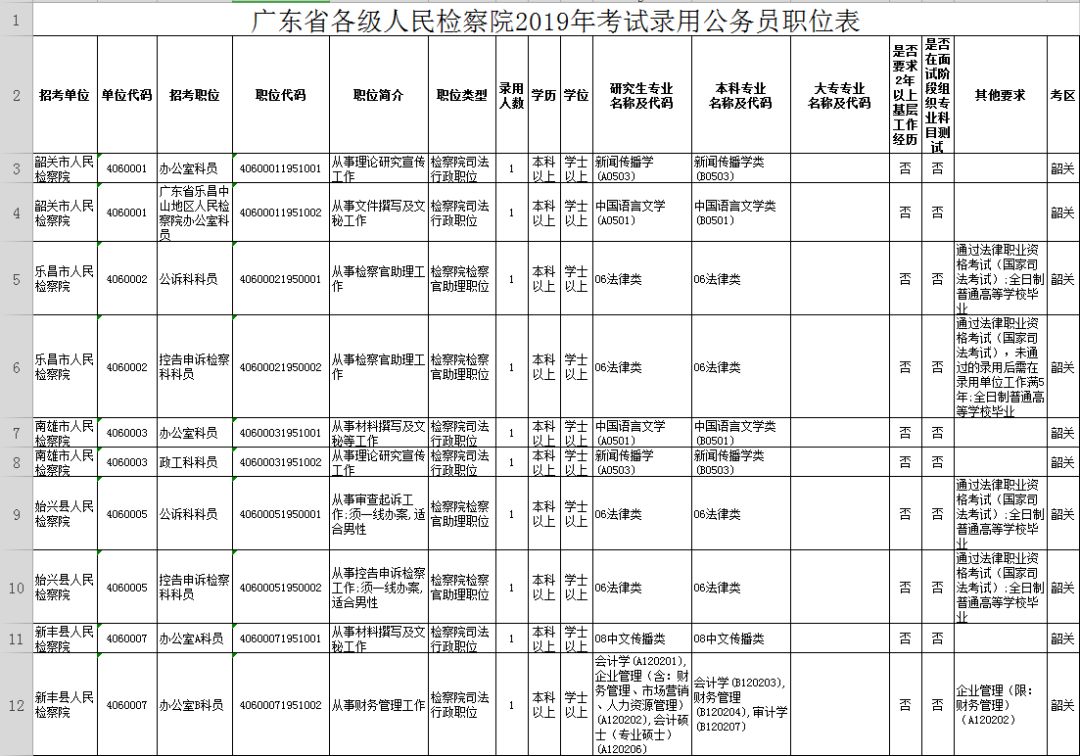 2021韶关市招录公务员总人数,广东省2020公务员韶关报考人数