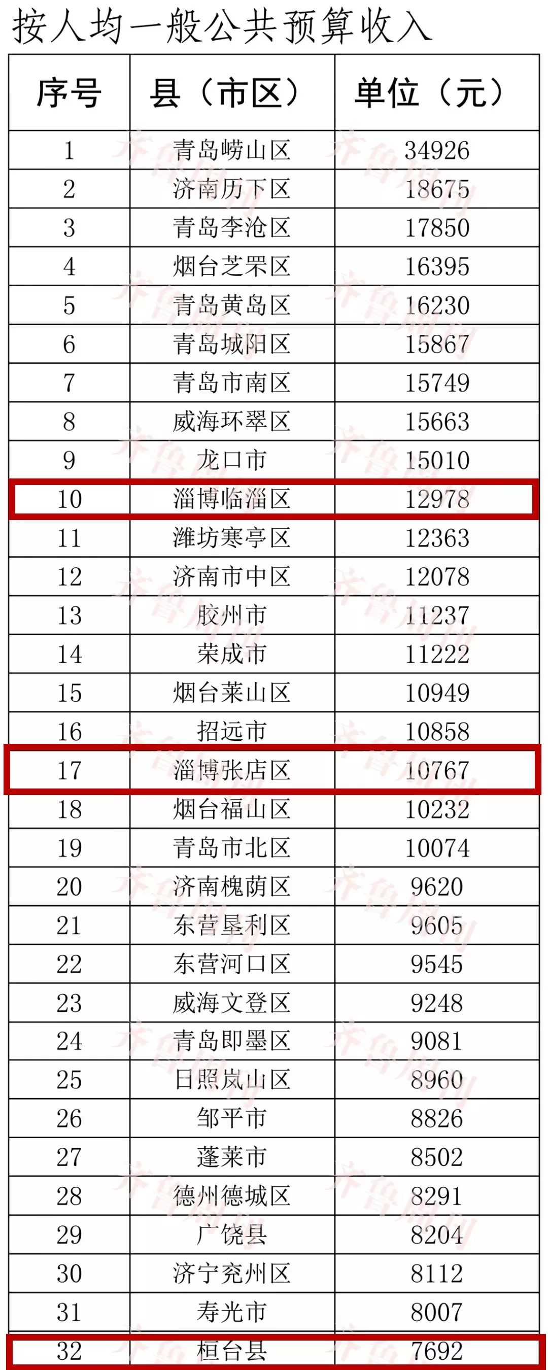 淄博全国排名最高是哪一年,淄博最好的县城排名