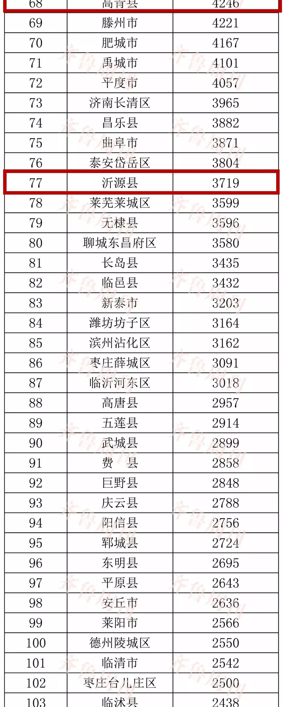 淄博全国排名最高是哪一年,淄博最好的县城排名