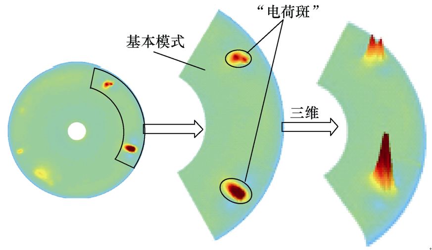 学术简报｜直流电压下绝缘子表面电荷分布中“电荷斑”模式的分析与研究
