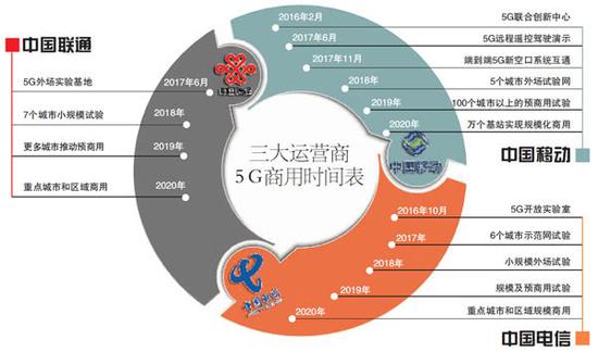 万字长文解读运营商搏击5G：一场比拼财力的三国杀