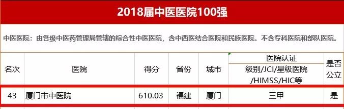 厦门医疗水平排名全国第几,厦门十大医院排名最新排名