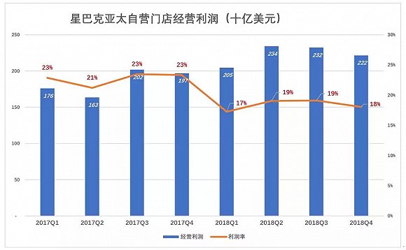 谁是星巴克最大的金主？