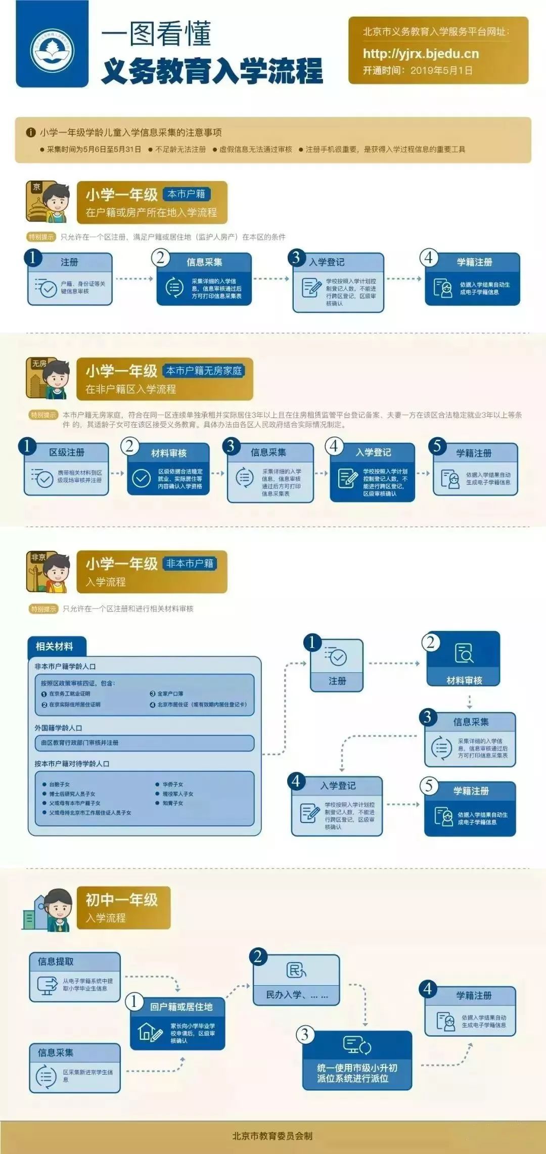 非京籍通州上小学条件,通州区非京籍入学政策