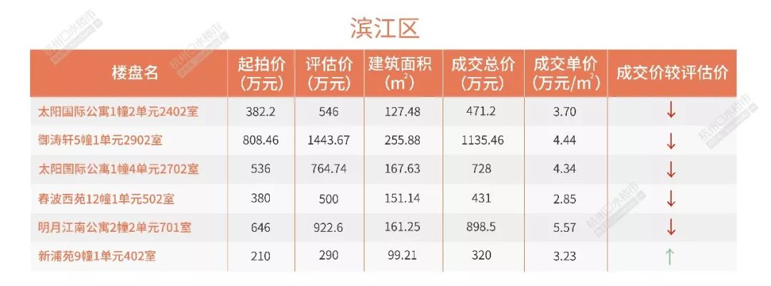 法拍房杭州最高价,杭州法拍房1.15亿二拍