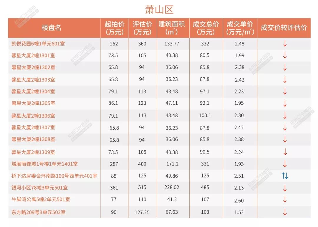 法拍房杭州最高价,杭州法拍房1.15亿二拍