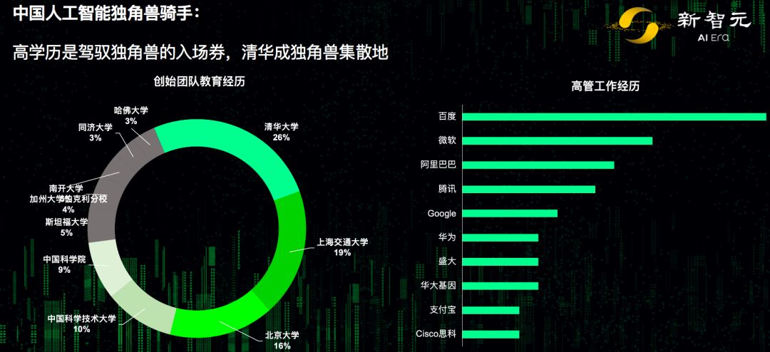 求职瞄准独角兽|《2019AI独角兽白皮书》，58%在北京，1/4出自清华