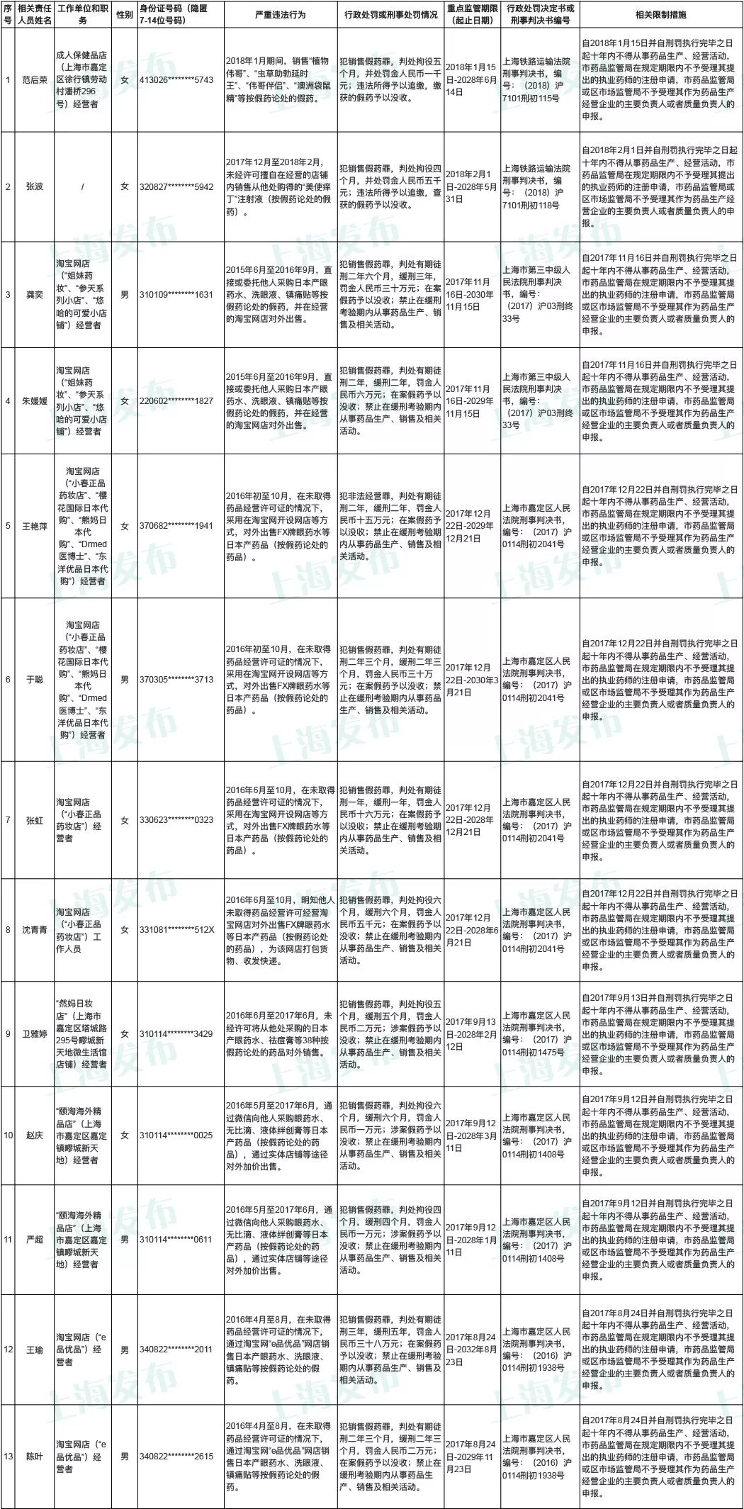 上海市药品黑名单,26人被列入上海药品安全黑名单