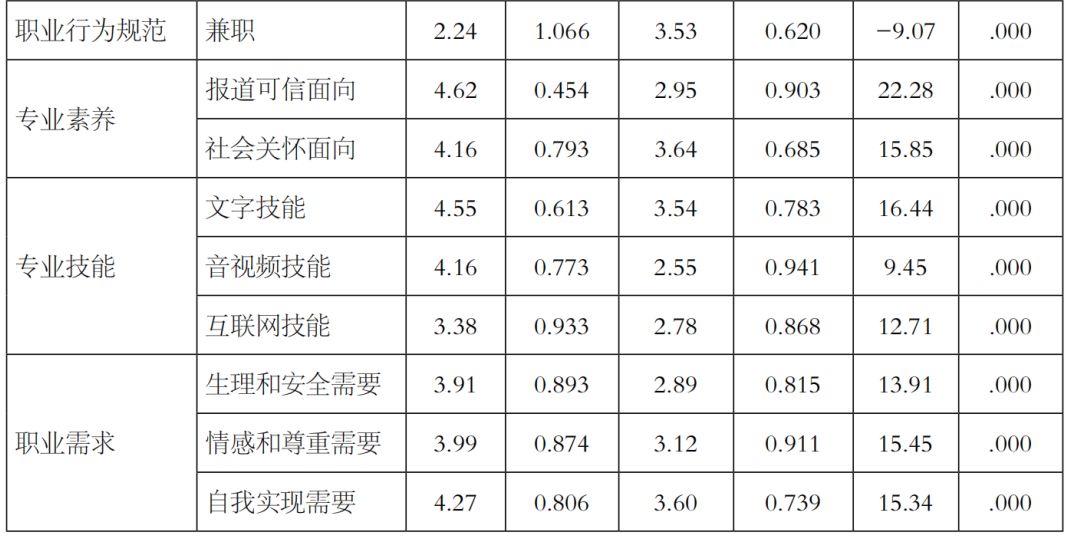 冲突与协调:传媒从业者后备军职业认同状况研究——以北京某高校新闻学院在校生为例