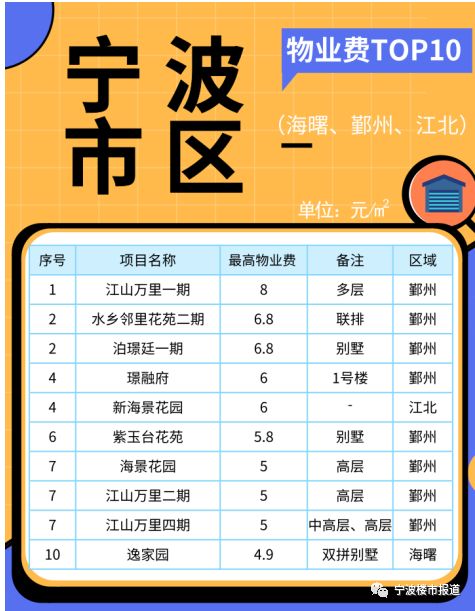 鄞州物业费排名,宁波海曙区物业费多少钱