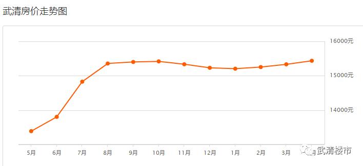 武清3月14日新房价,2021武清小区房价排名