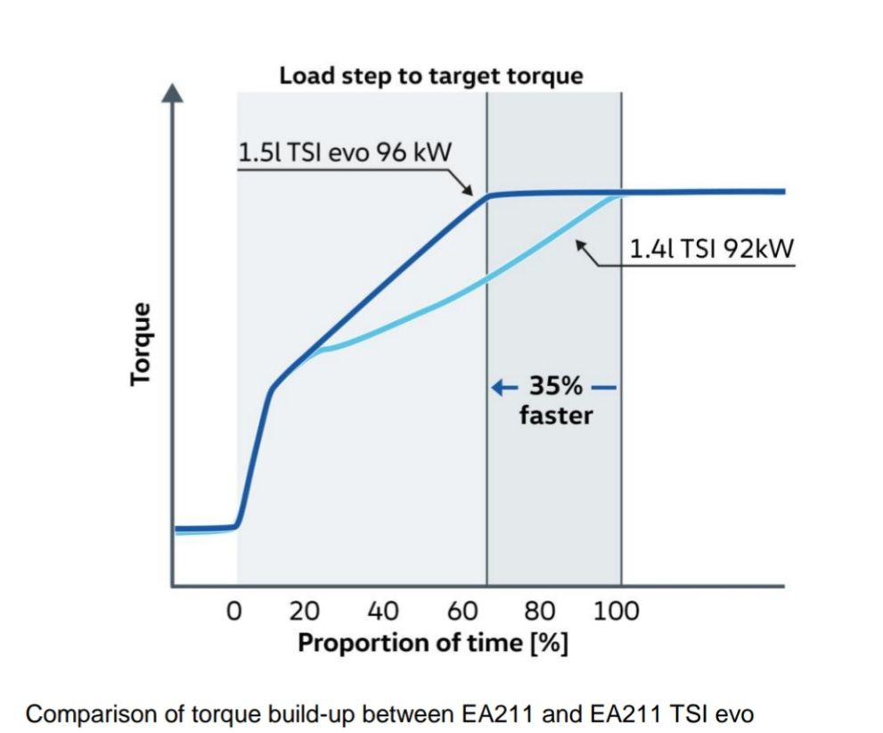 大众ea2111.5tevo,第八代ecotec1.5t发动机与大众ea211