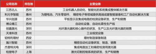 35家科创板公司业绩揭秘,科创板申报5000万利润