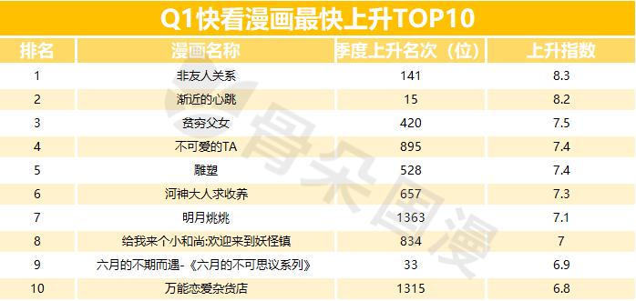 2019年Q1漫画数据报告|快看和小明太极较上季度有所增长,动态漫画成亮点
