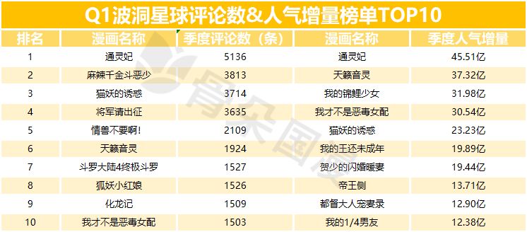 2019年Q1漫画数据报告|快看和小明太极较上季度有所增长,动态漫画成亮点