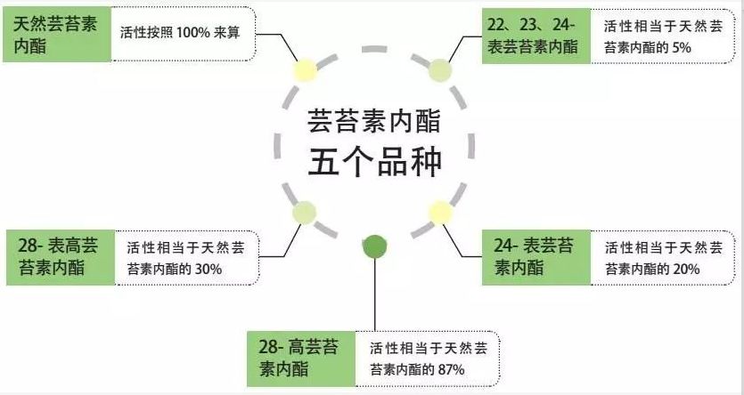 天然的芸苔素可以经常用吗,正确认识芸苔素