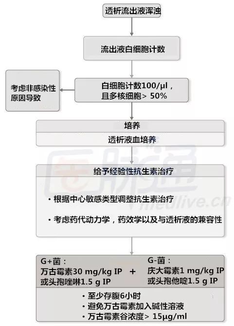 透析多长时间并发症才能缓解,80岁老人做透析有并发症能活多久