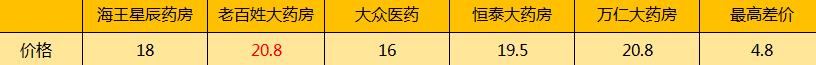 擦亮眼，大有文章！常州知名连锁药店遭曝光，同款药价格竟然贵一倍！