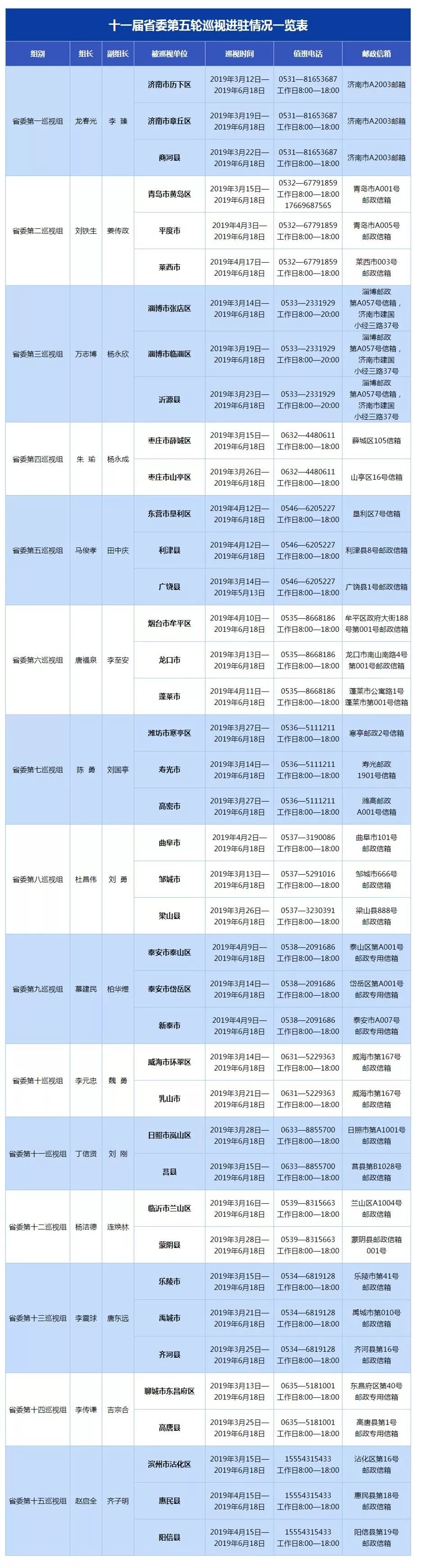 十一届省委第五轮巡视进驻一览表,十一届省委第五轮巡视工作启动