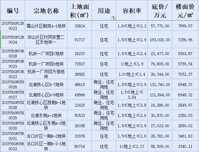这里土地很贵！楼面价1万起！花园东路沿线，四楼盘利弊探访！
