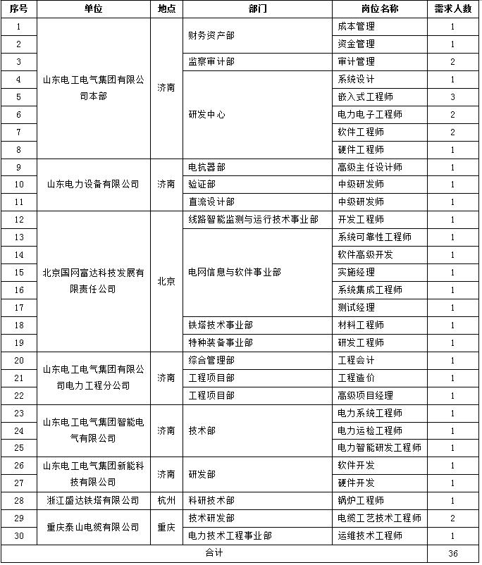 国家电网招聘岗位表公告,国家电网直属单位面向社会招聘