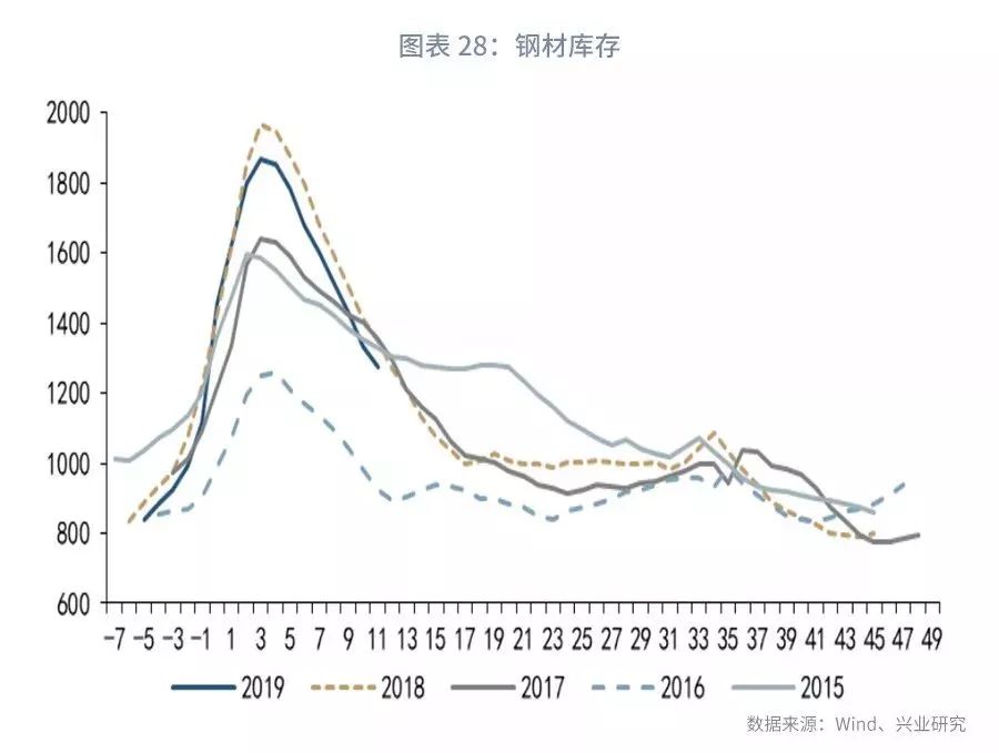 大宗商品库存周期,大宗商品每周库存数据