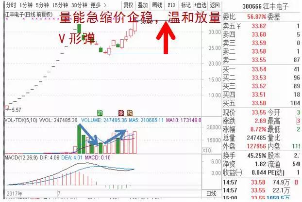 股票巨量长阴后怎么操作,巨量试盘阳线意味着什么