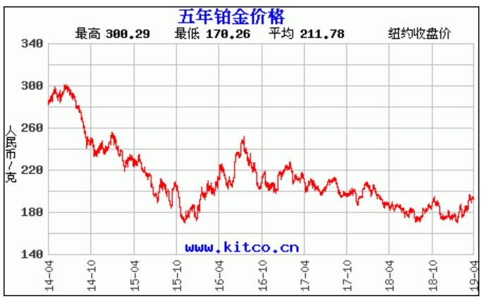 白金贵还是钯金贵,白金贵还是钻石贵