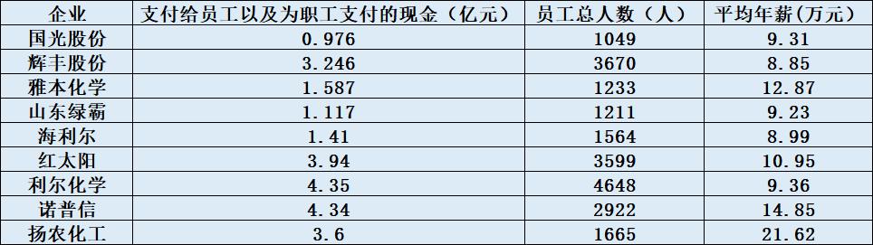 揭秘！海利尔、诺普信、辉丰股份、红太阳等九大巨头PK！哪家工资最高，最会卖药？