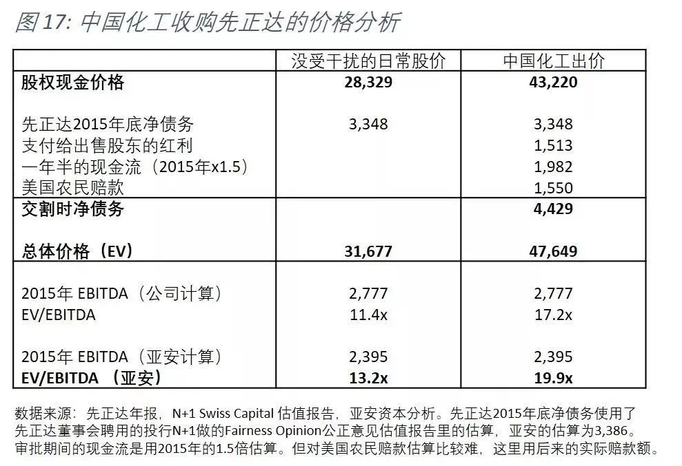 中化并购先正达全过程分析,中化430亿美元收购先正达多少股